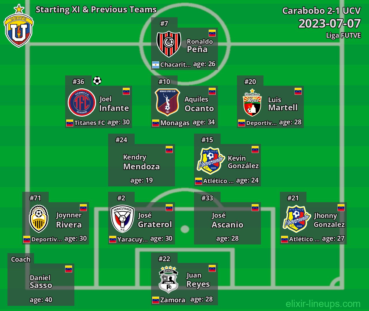 UCV Starting XI & Previous Teams 2023-07-07