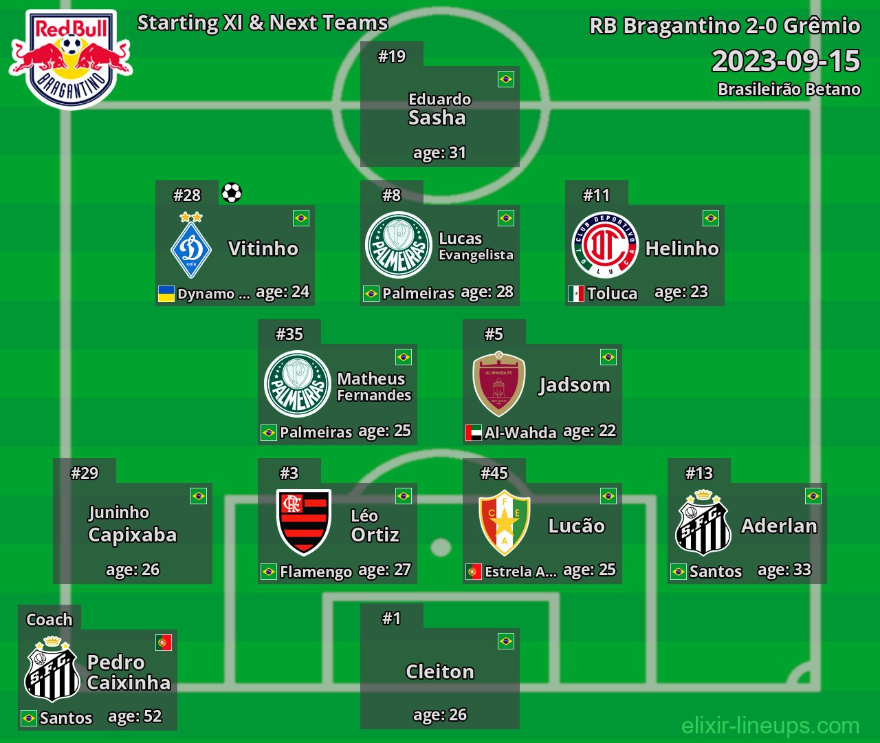 RB Bragantino Starting XI & Next Teams 2023-09-15
