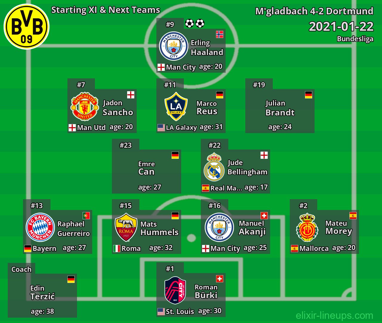 Dortmund Starting XI & Next Teams 2021-01-22