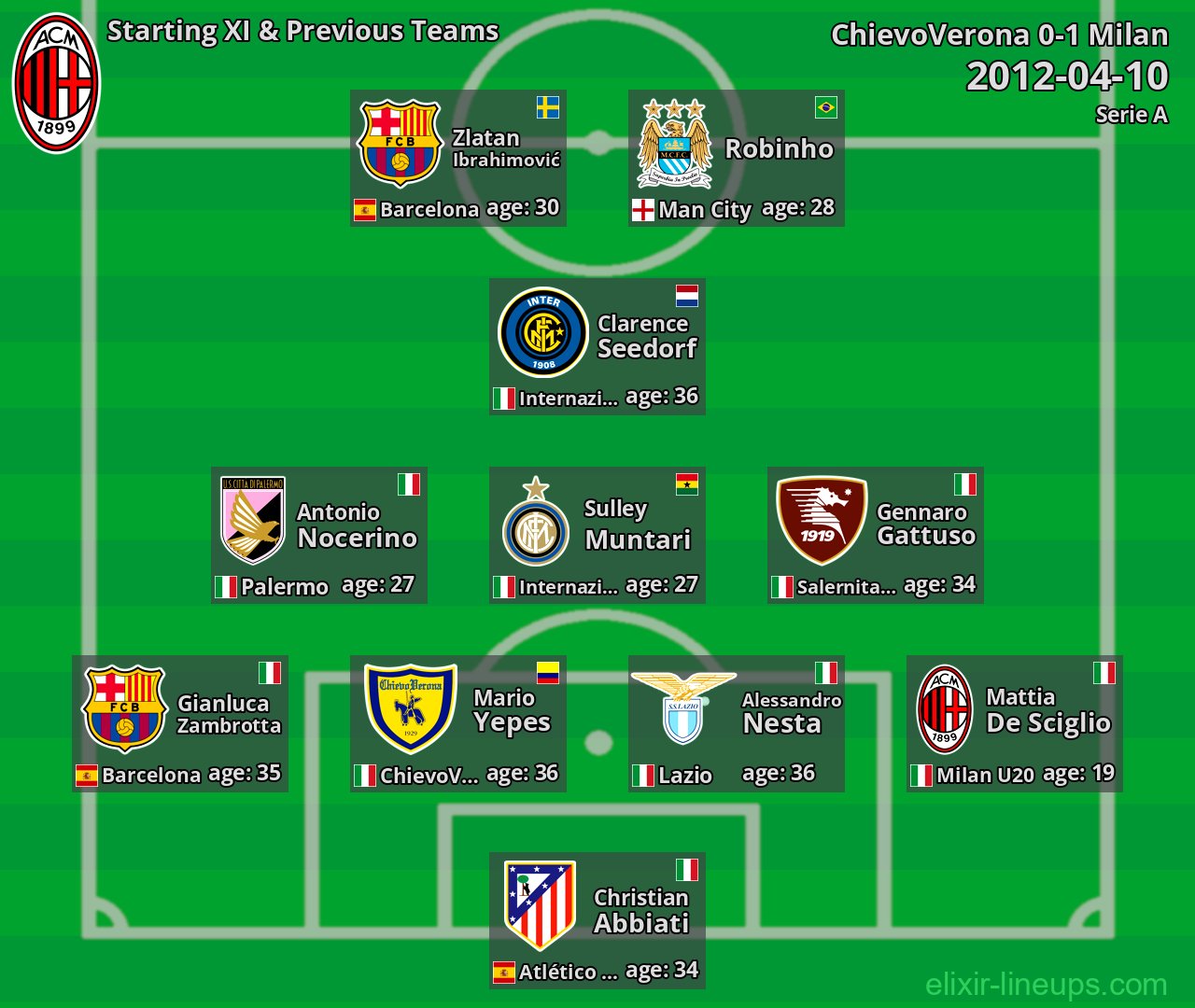 Milan Starting XI & Previous Teams 2012-04-10