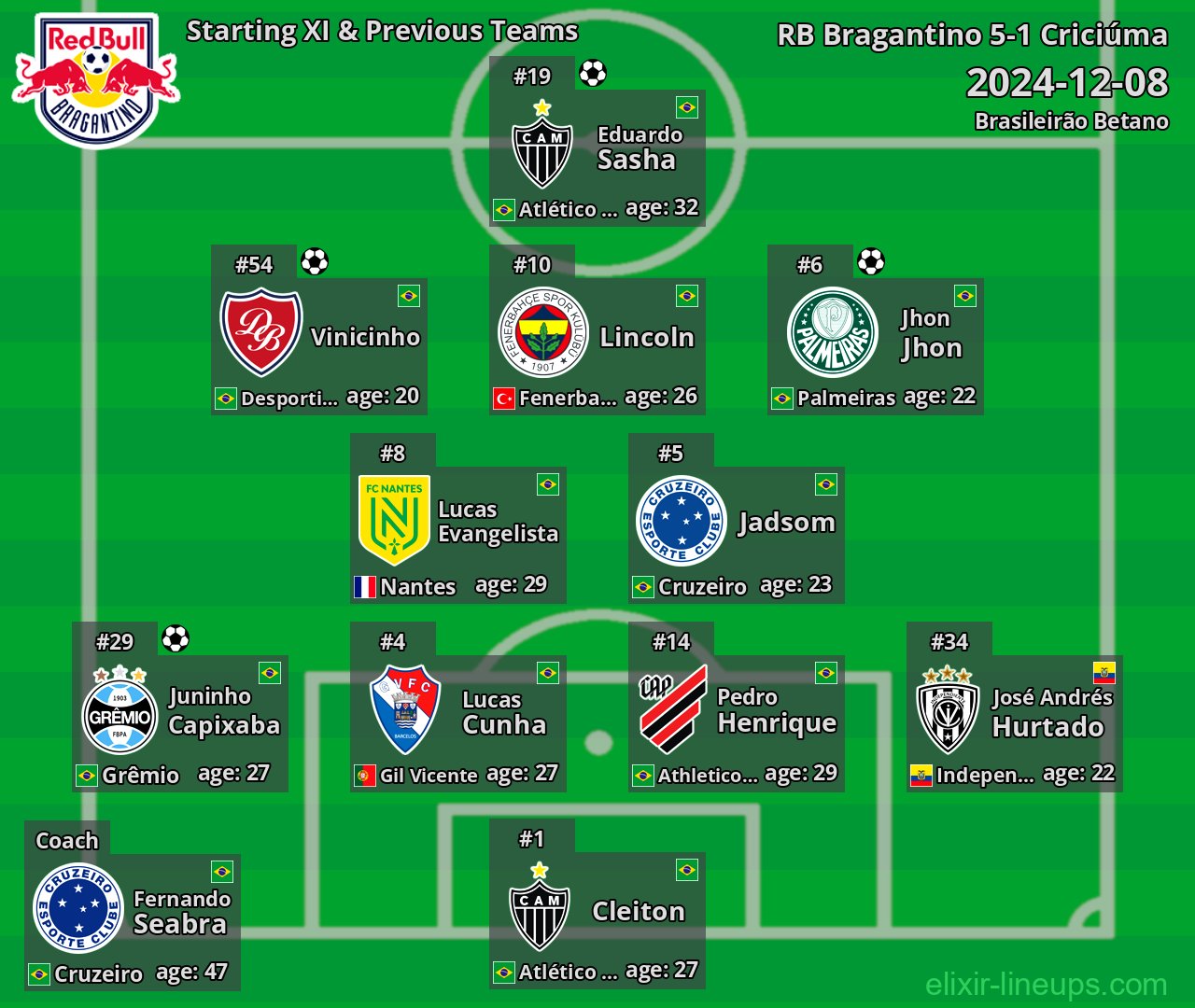 RB Bragantino Starting XI & Previous Teams 2024-12-08