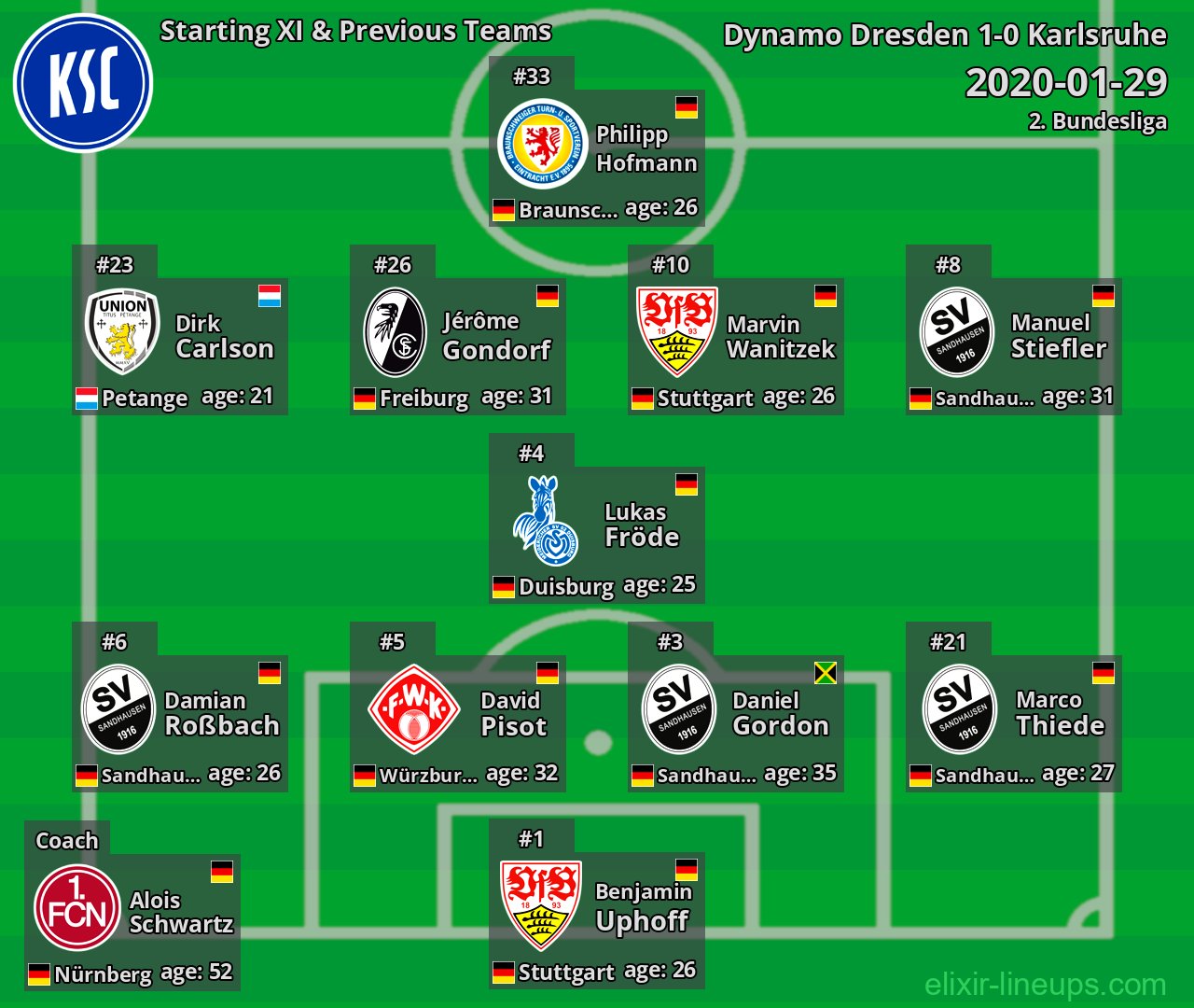 Karlsruhe Starting XI & Previous Teams 2020-01-29