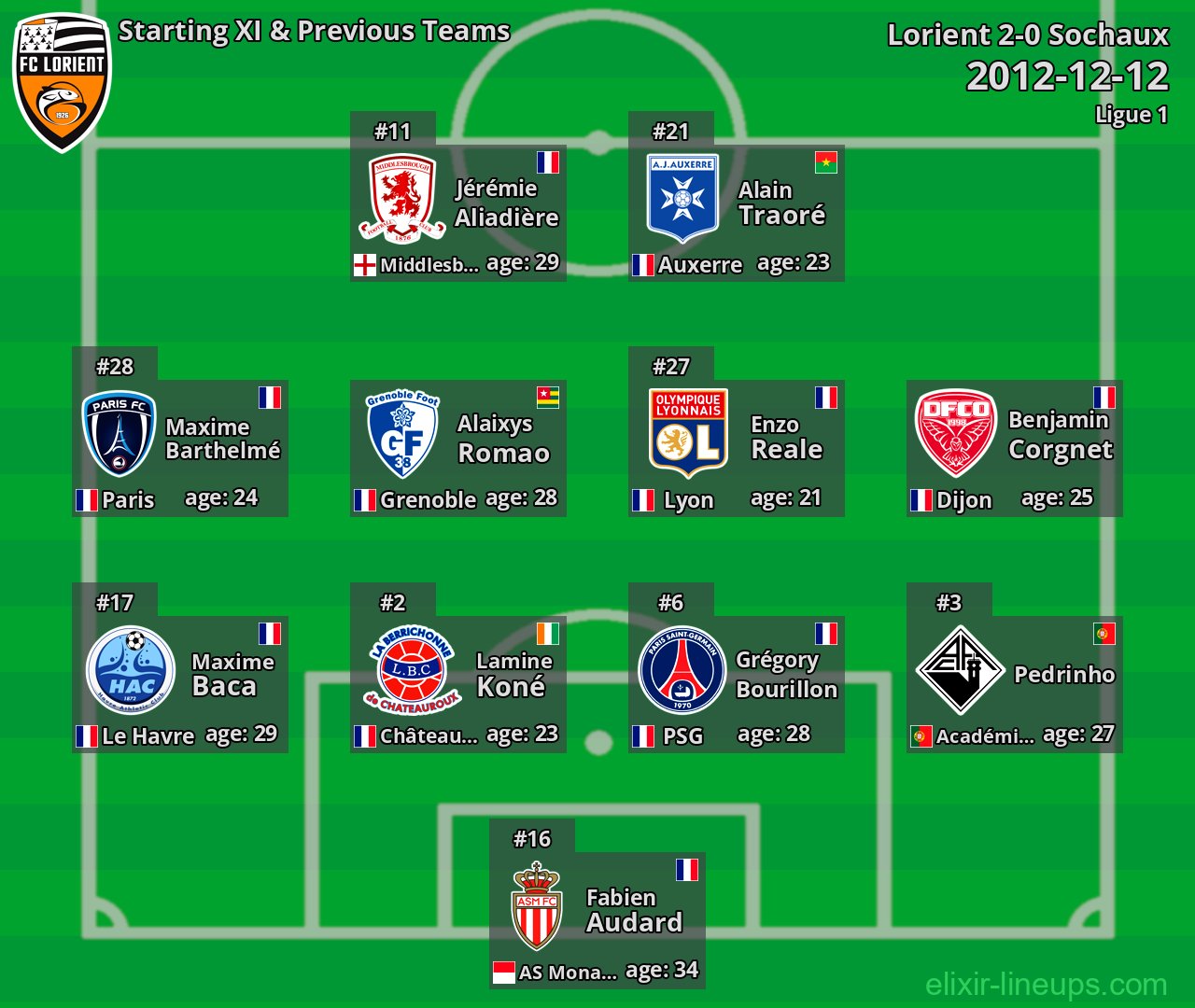 Lorient Starting XI & Previous Teams 2012-12-12