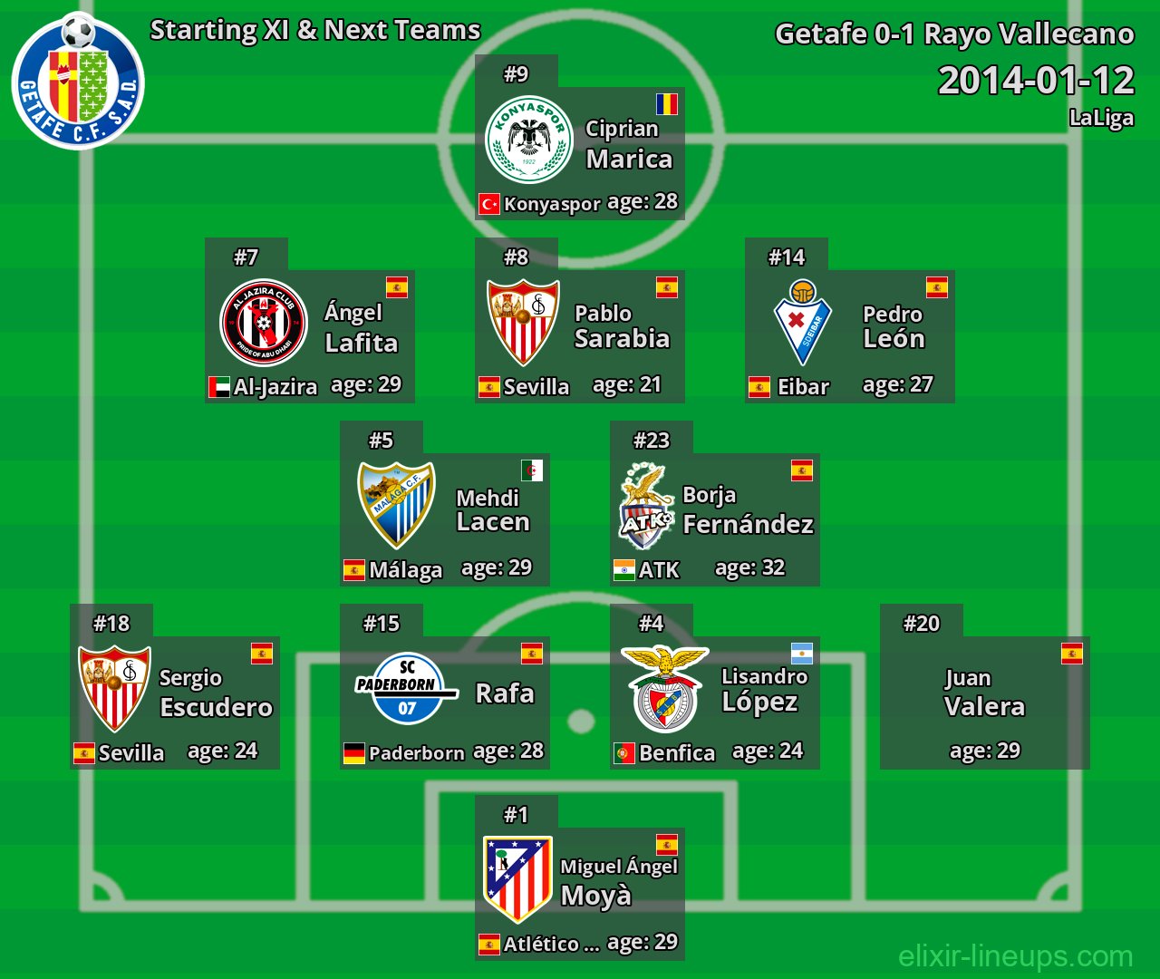 Getafe Starting XI & Next Teams 2014-01-12