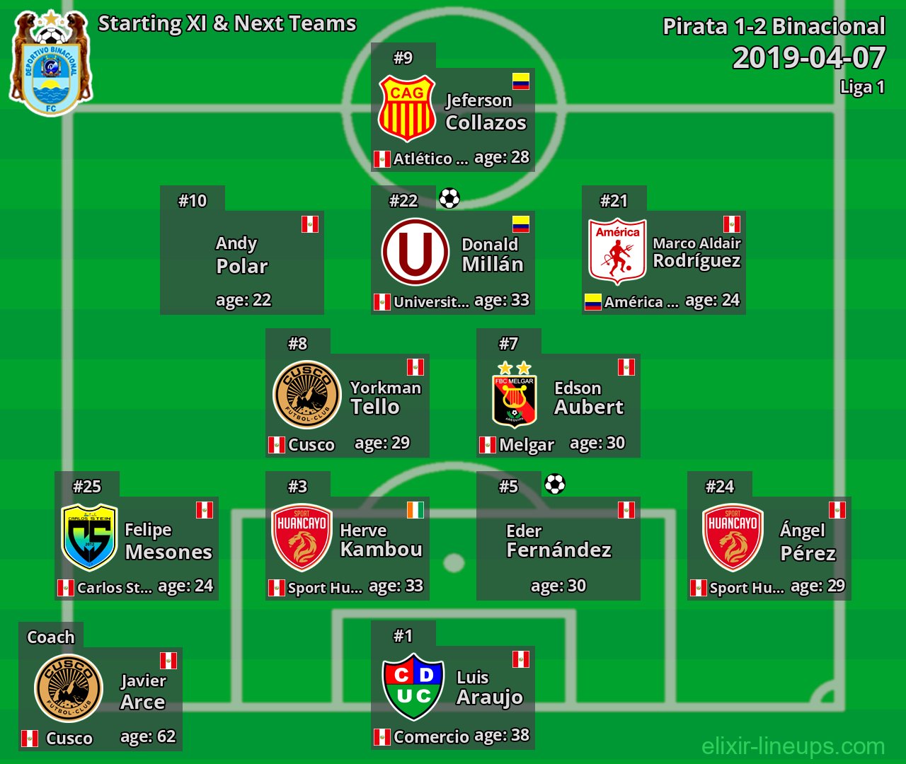 Binacional Starting XI & Next Teams 2019-04-07
