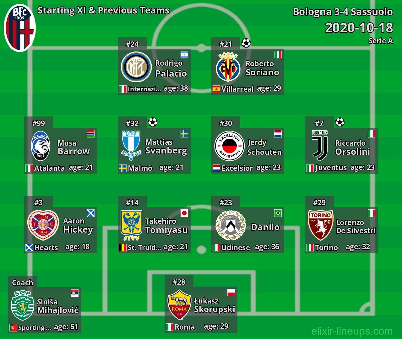 Bologna Starting XI & Previous Teams 2020-10-18