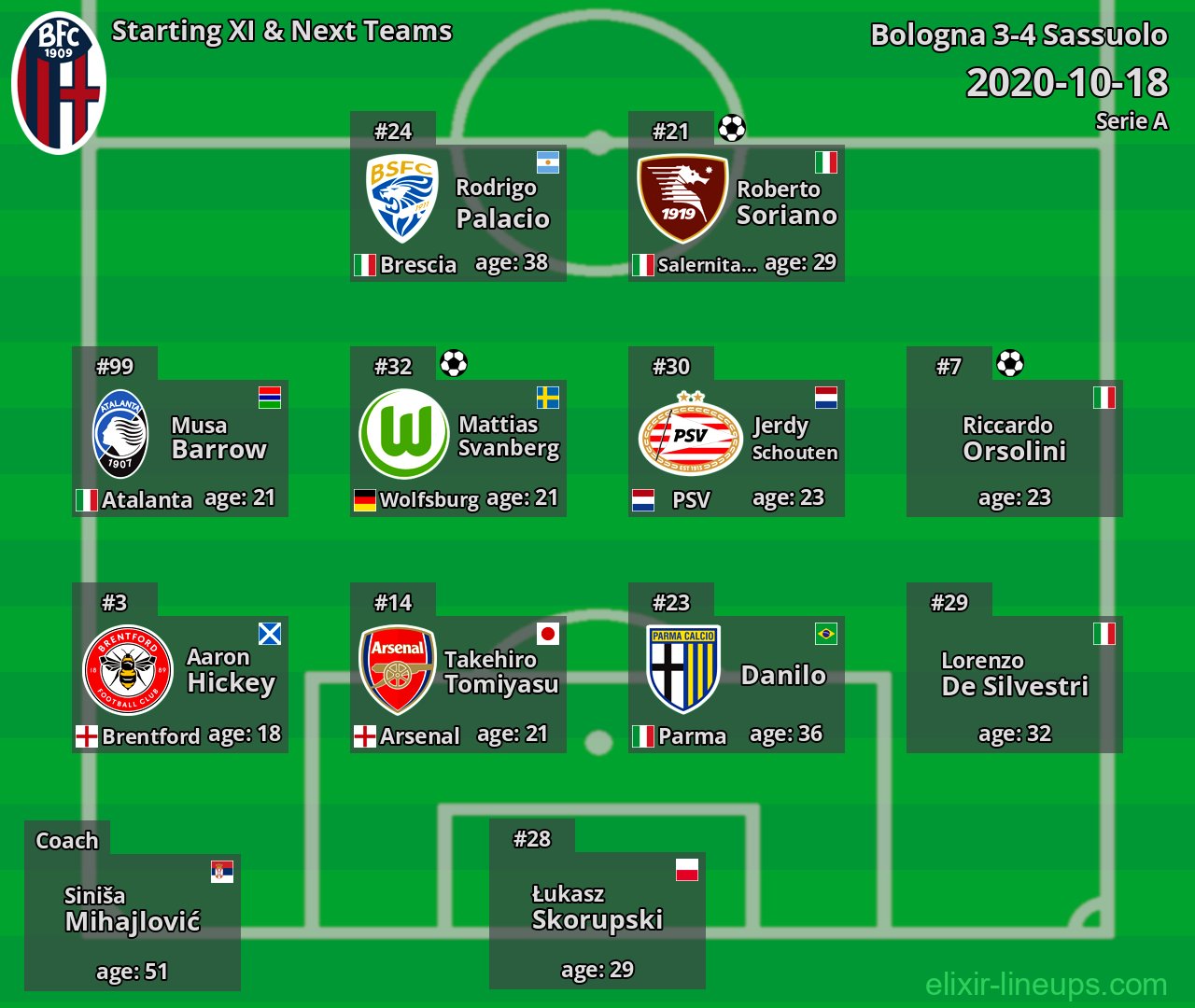 Bologna Starting XI & Next Teams 2020-10-18