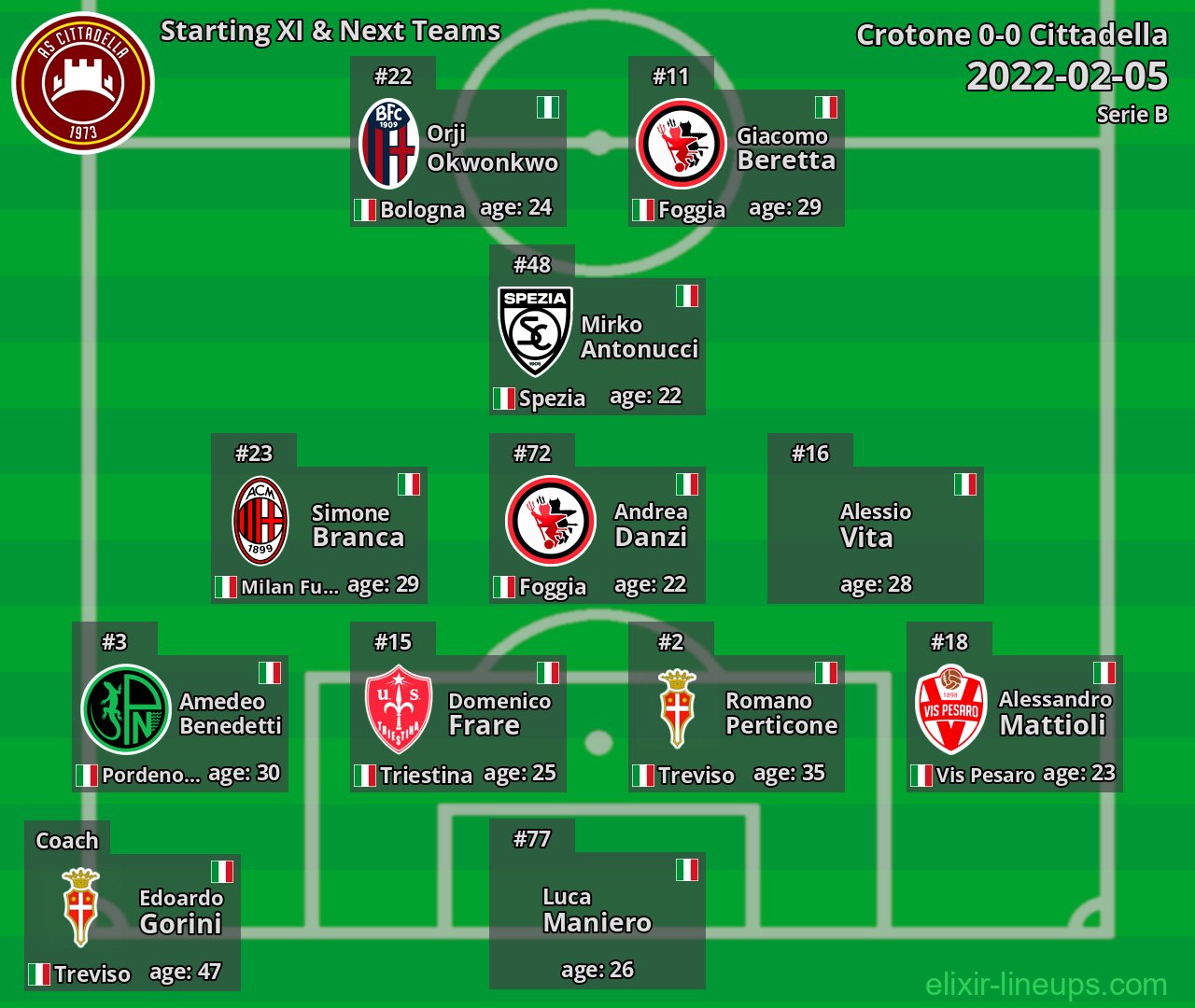 Cittadella Starting XI & Next Teams 2022-02-05
