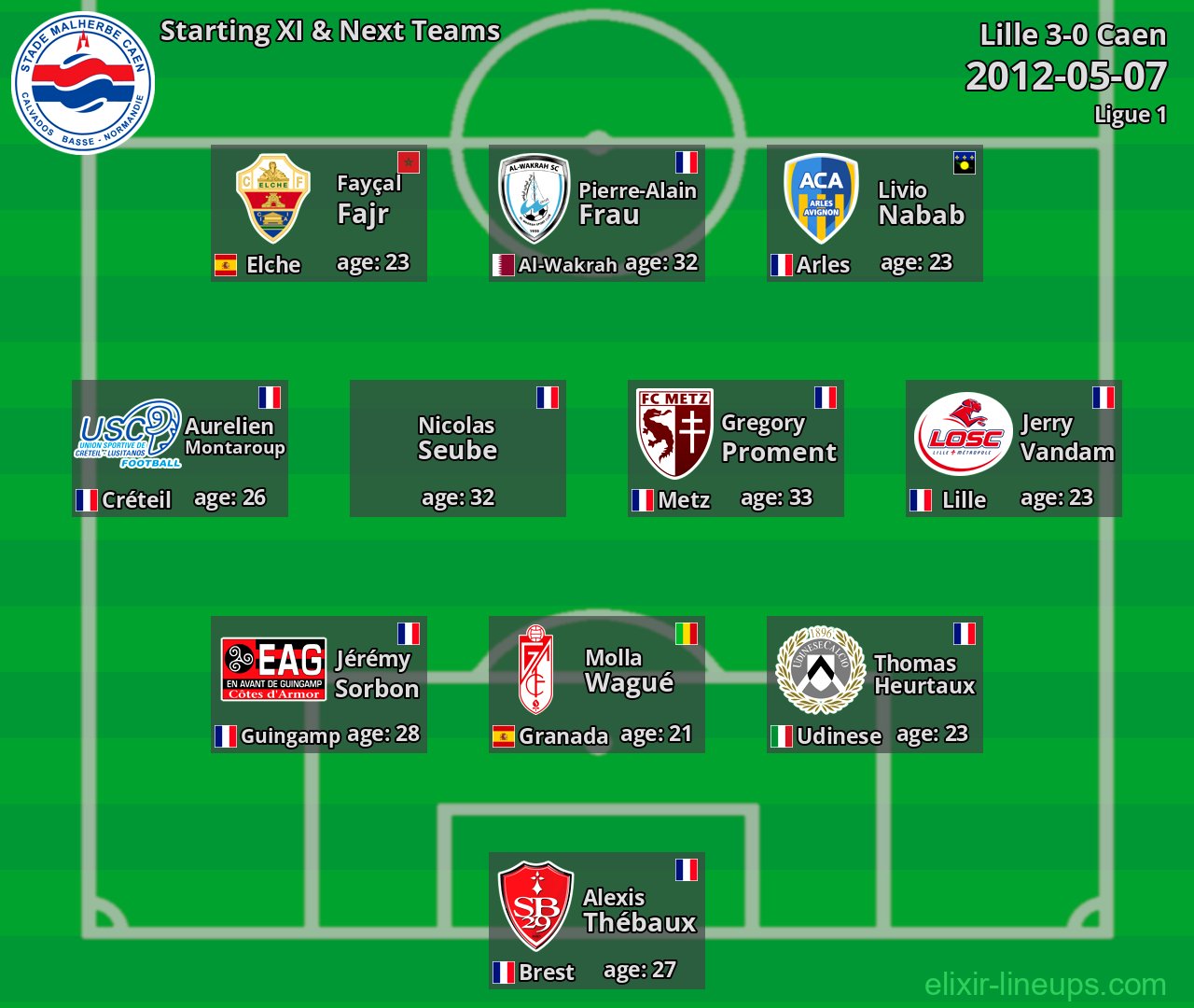 Caen Starting XI & Next Teams 2012-05-07