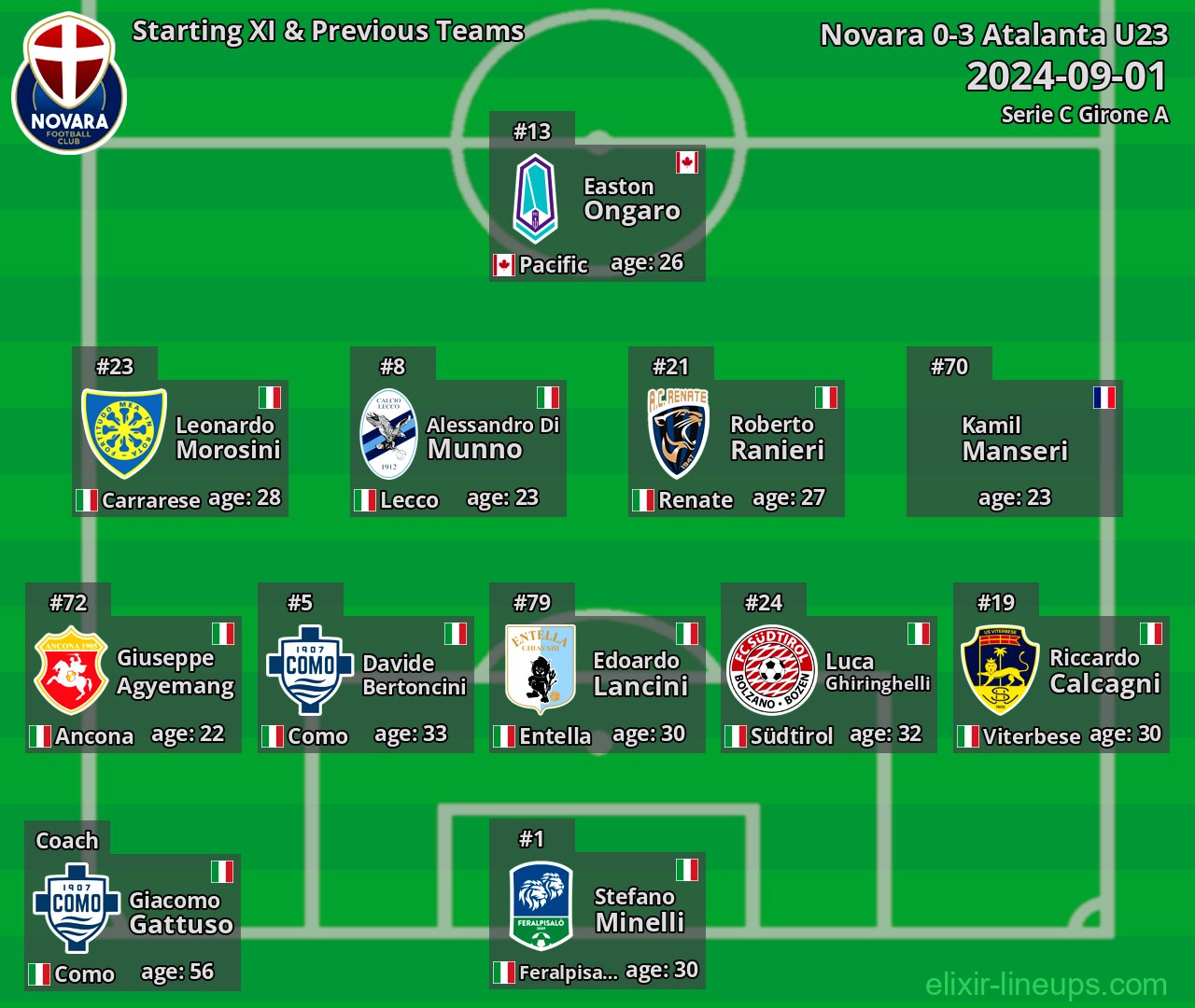 Novara Starting XI & Previous Teams 2024-09-01