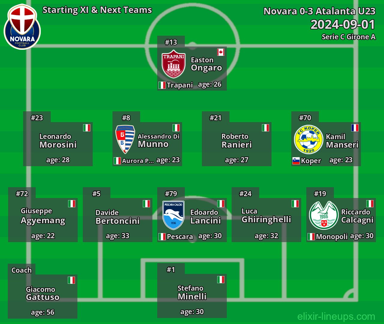 Novara Starting XI & Next Teams 2024-09-01