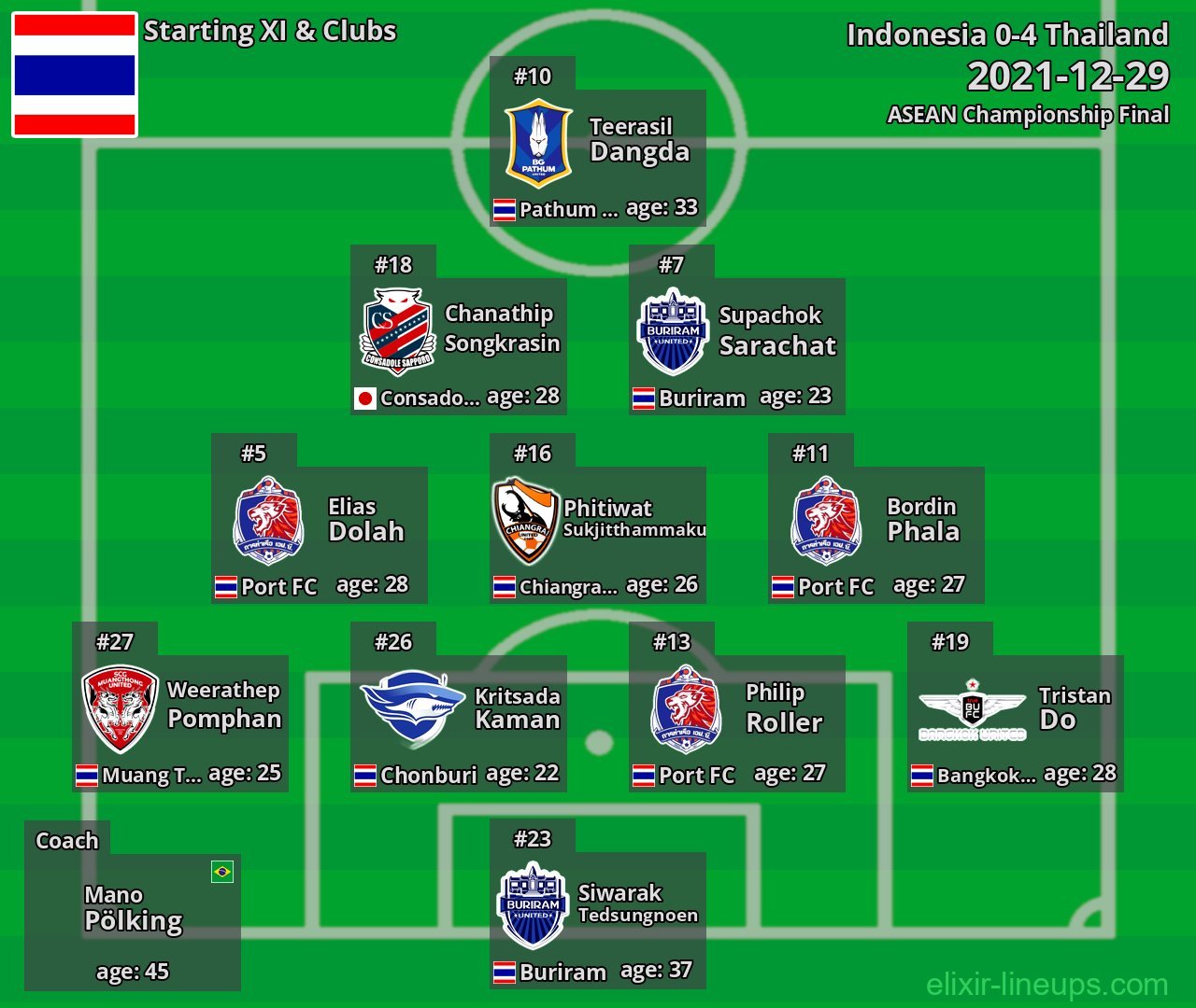 Thailand Starting XI 2021-12-29