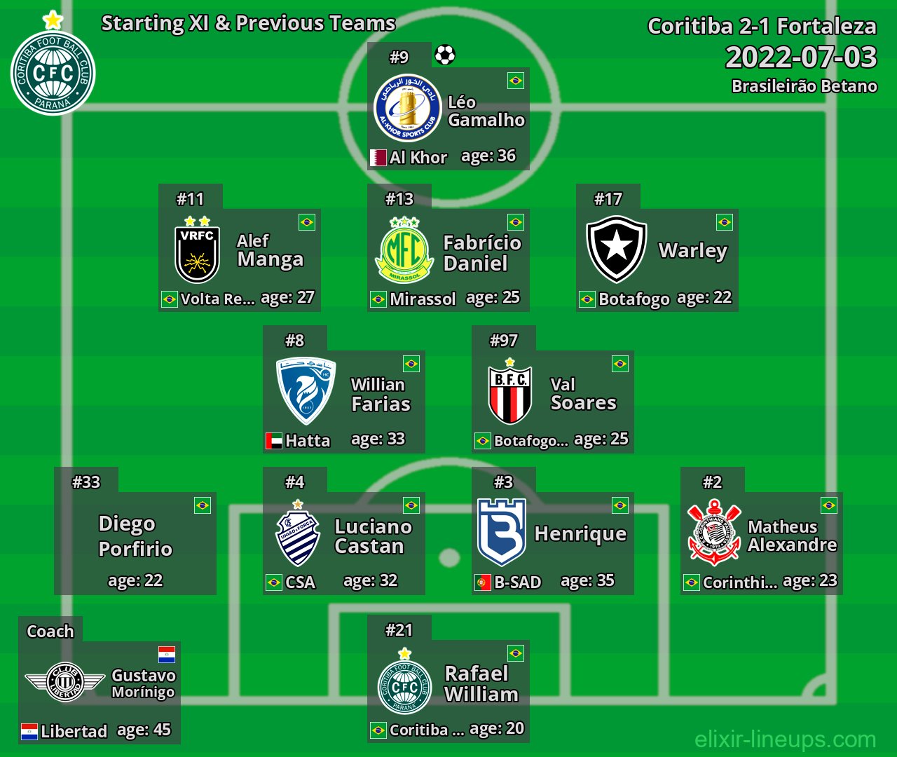Coritiba Starting XI & Previous Teams 2022-07-03