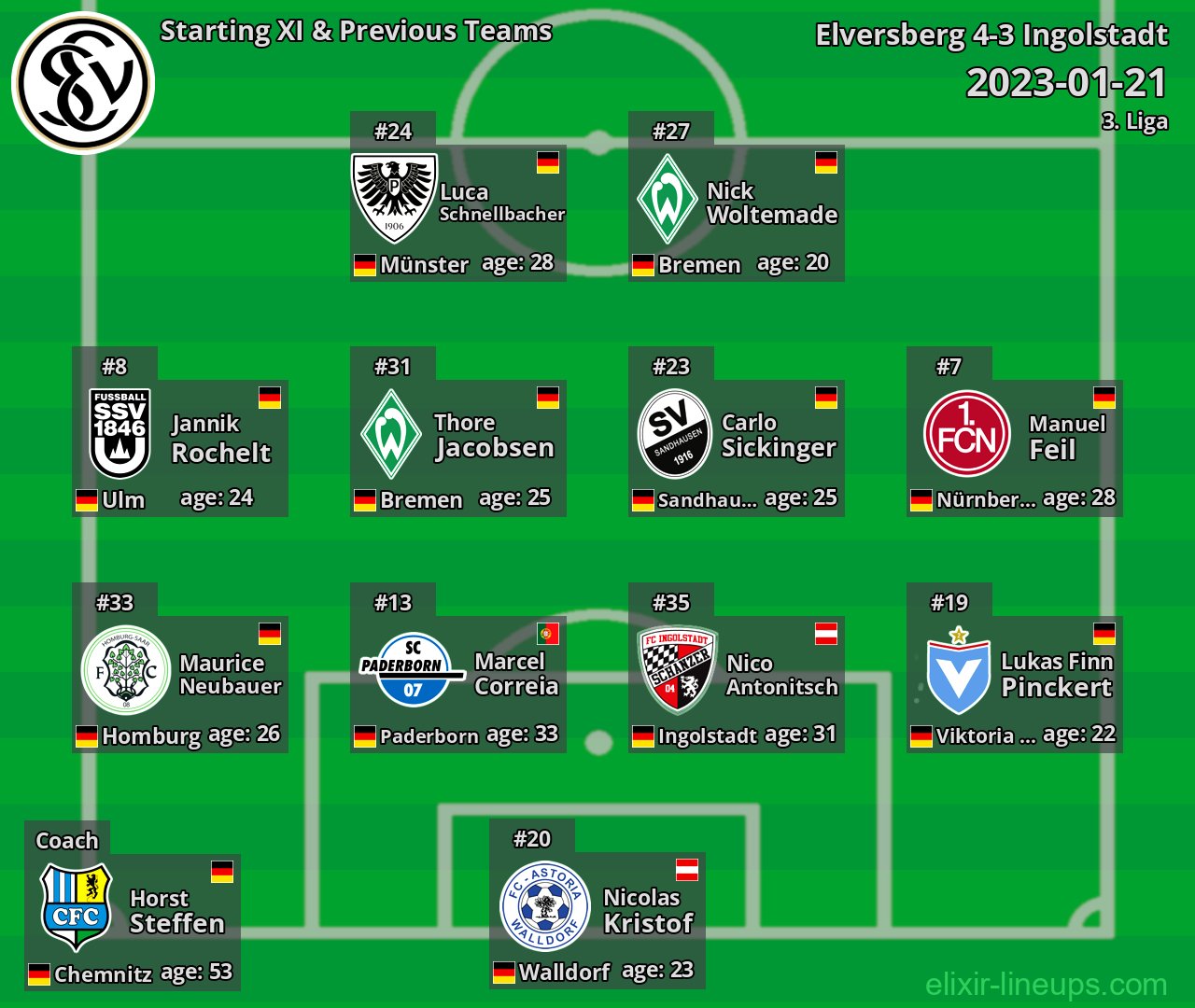 Elversberg Starting XI & Previous Teams 2023-01-21