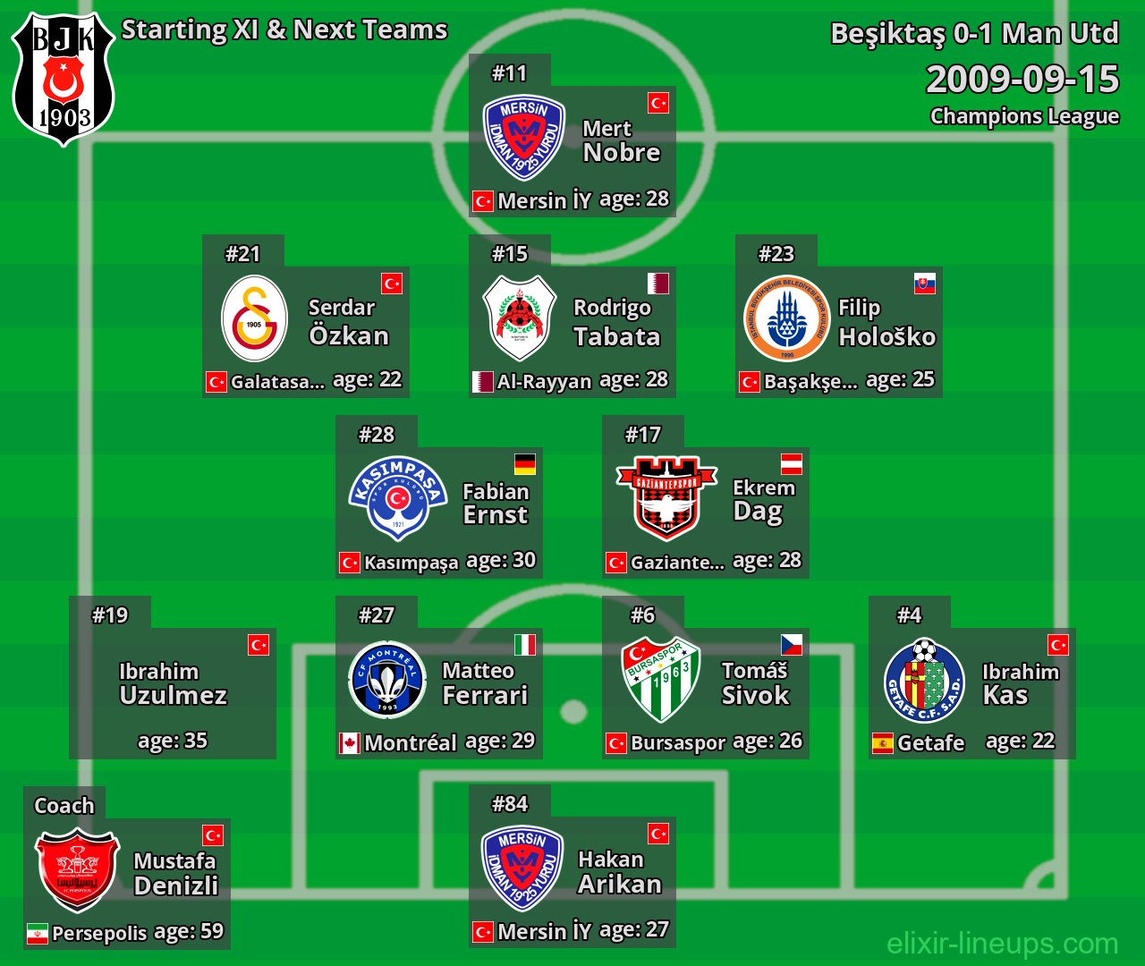 Beşiktaş Starting XI & Next Teams 2009-09-15