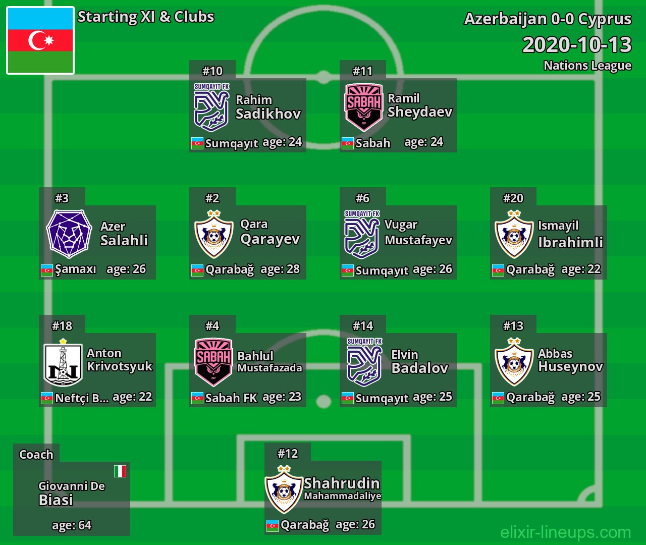 Azerbaijan Starting XI 2020-10-13