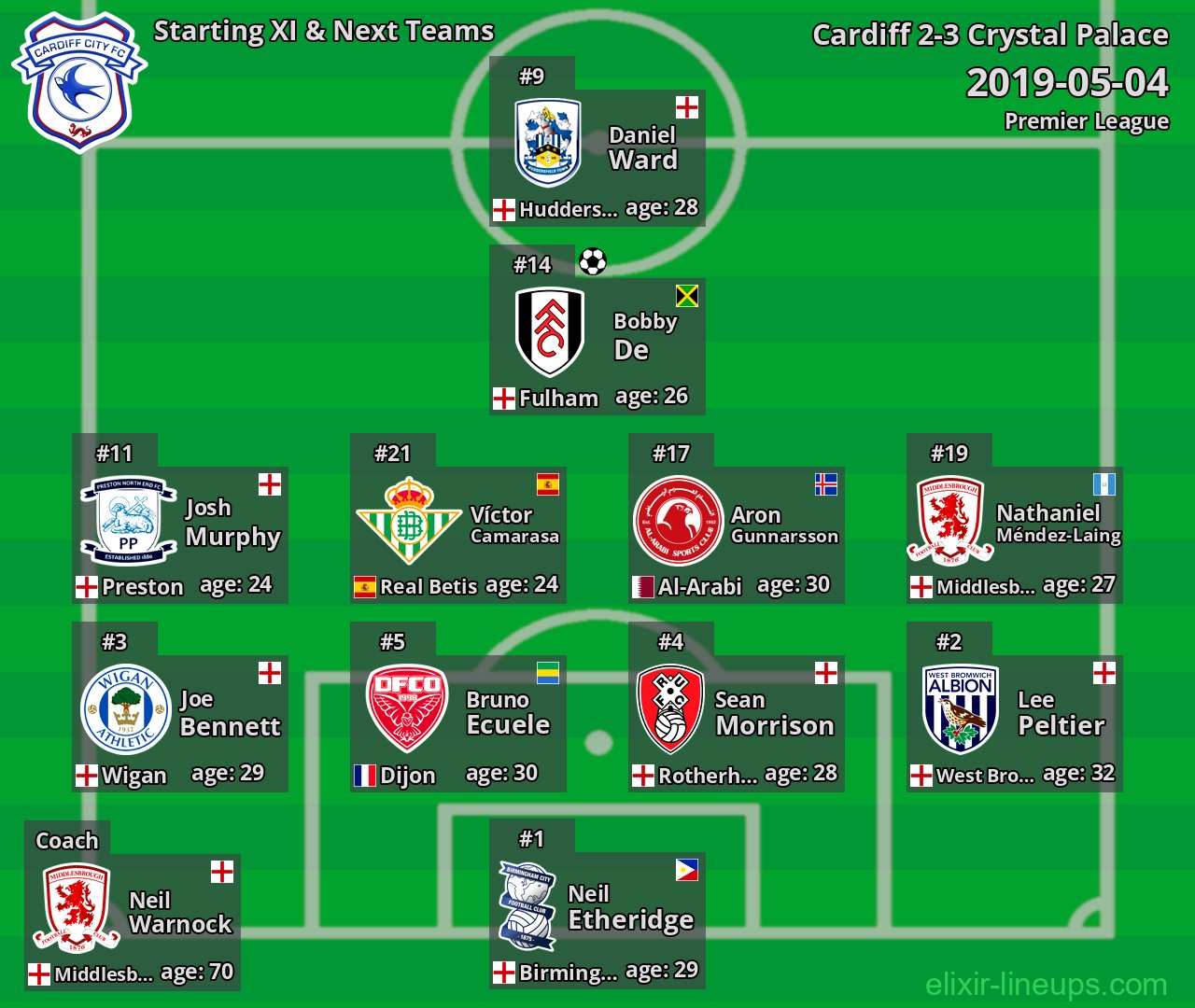 Cardiff Starting XI & Next Teams 2019-05-04
