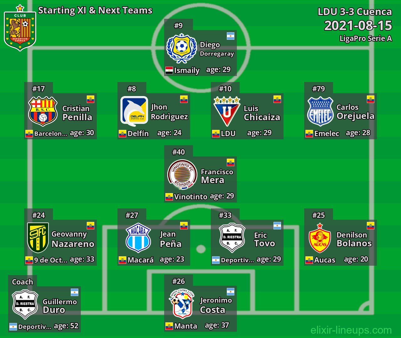 Cuenca Starting XI & Next Teams 2021-08-15