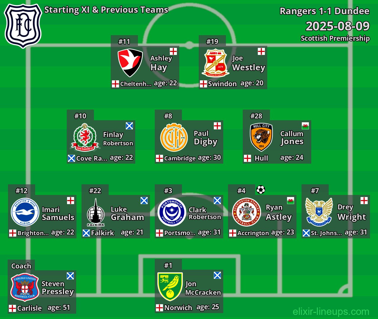 Dundee Starting XI & Previous Teams 2025-08-09