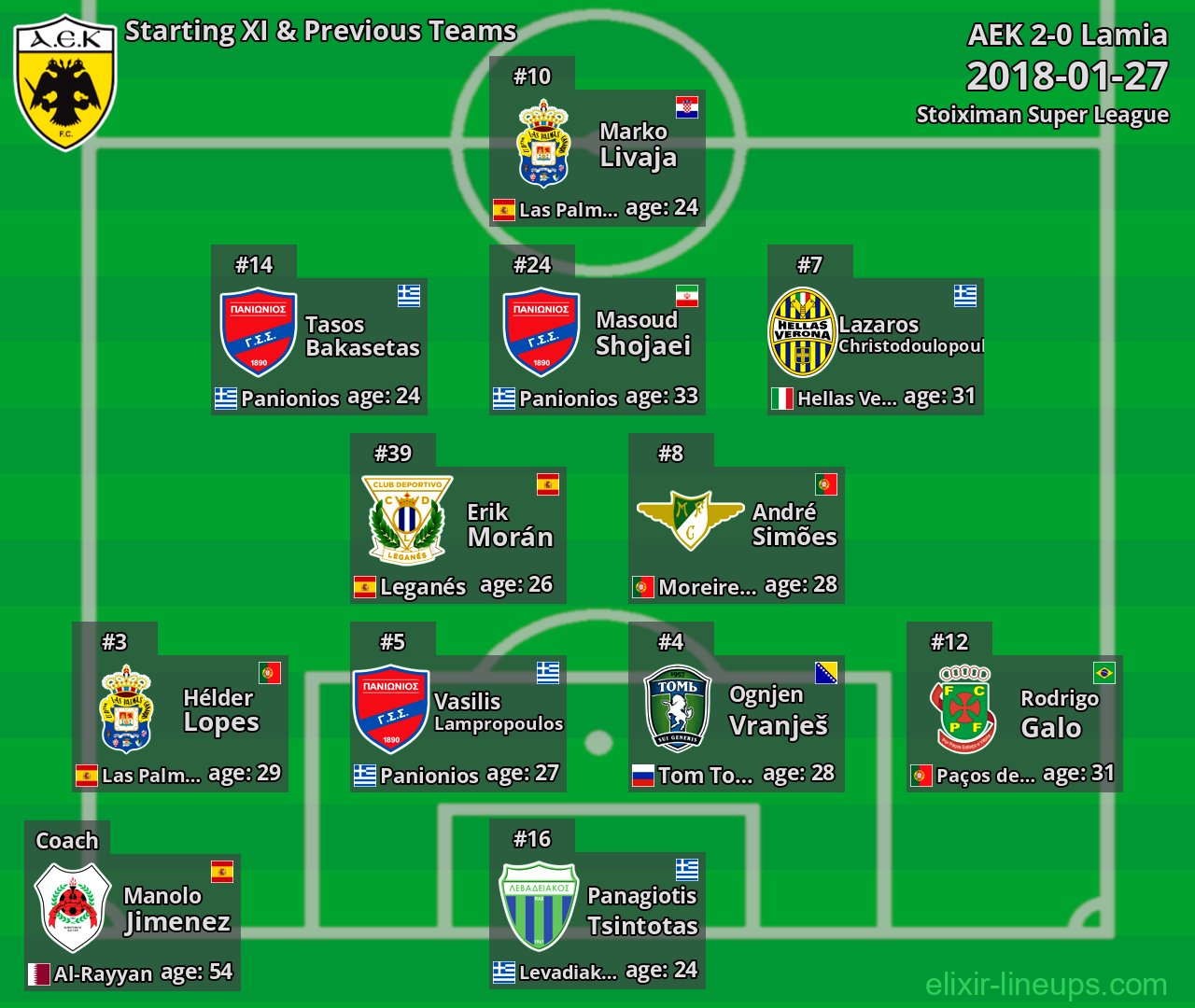 AEK Starting XI & Previous Teams 2018-01-27