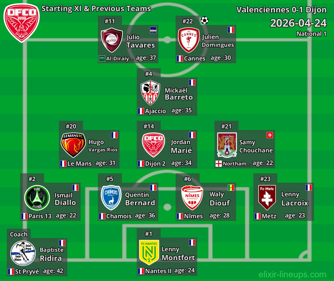 Dijon Starting XI & Previous Teams 2026-04-24