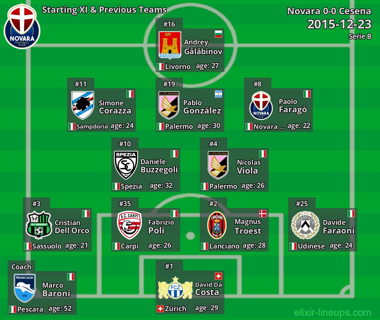 Novara Starting XI & Previous Teams 2015-12-23