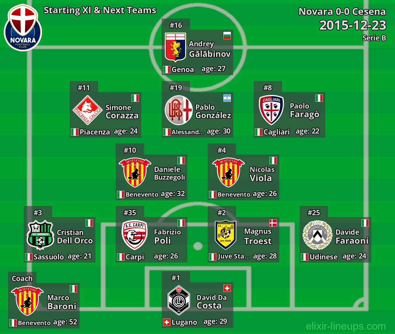 Novara Starting XI & Next Teams 2015-12-23