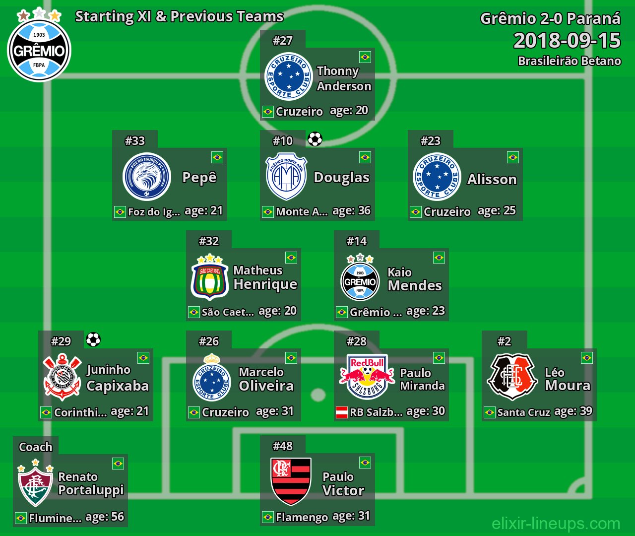 Grêmio Starting XI & Previous Teams 2018-09-15