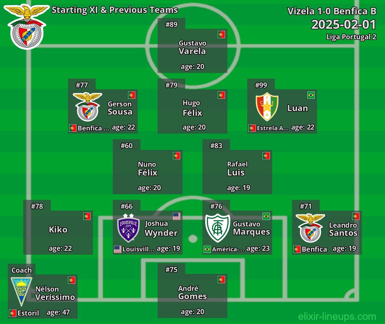 Benfica B Starting XI & Previous Teams 2025-02-01