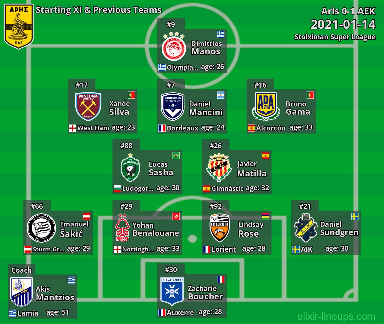 Aris Starting XI & Previous Teams 2021-01-14