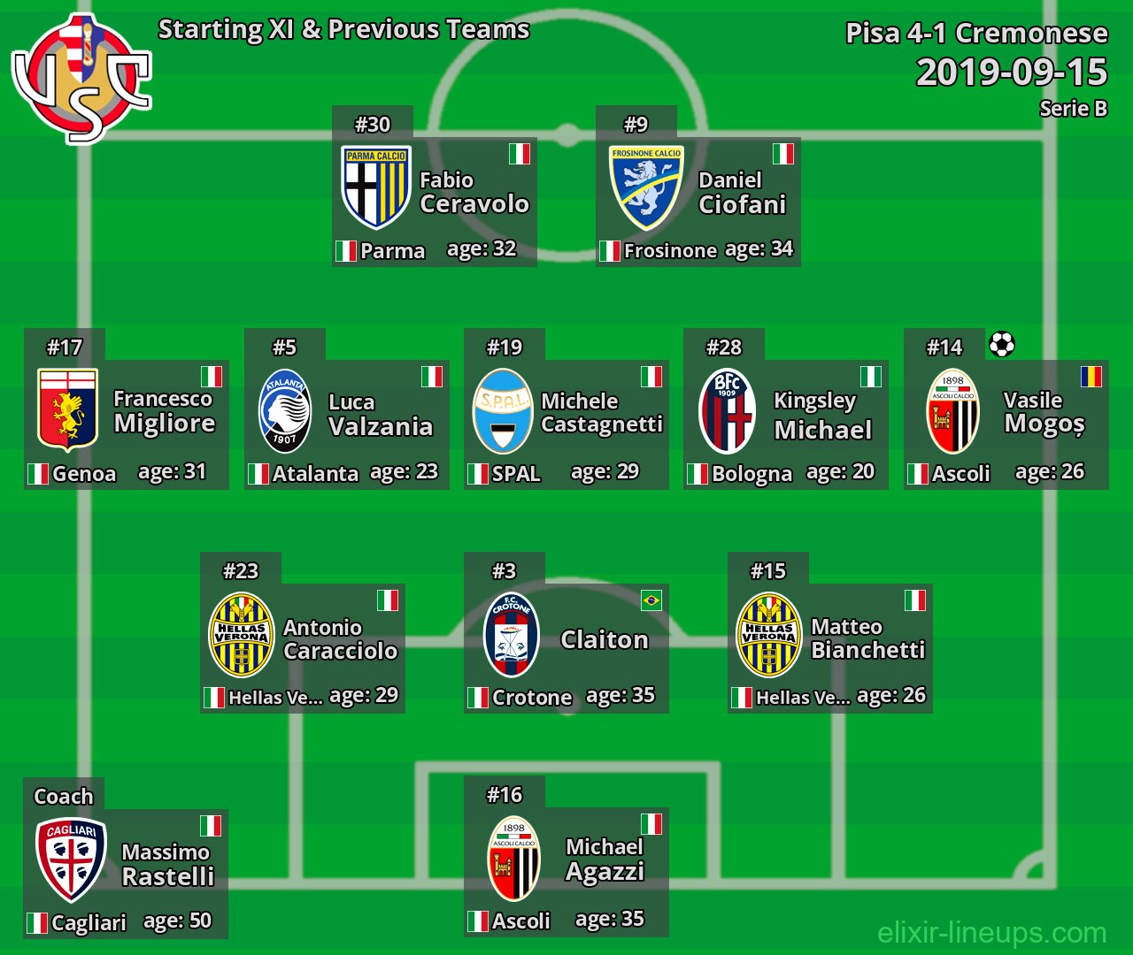 Cremonese Starting XI & Previous Teams 2019-09-15