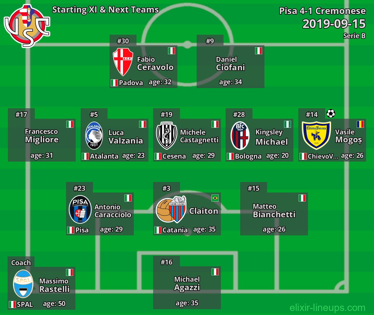 Cremonese Starting XI & Next Teams 2019-09-15