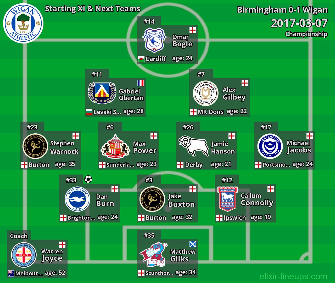 Wigan Starting XI & Next Teams 2017-03-07