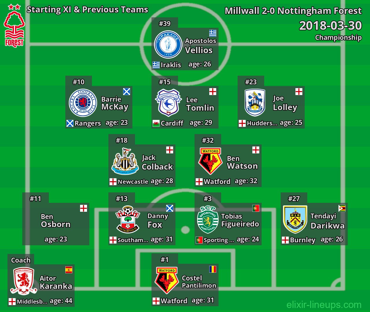 Nottingham Forest Starting XI & Previous Teams 2018-03-30