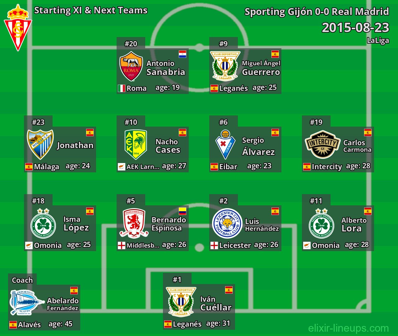 Sporting Gijón Starting XI & Next Teams 2015-08-23