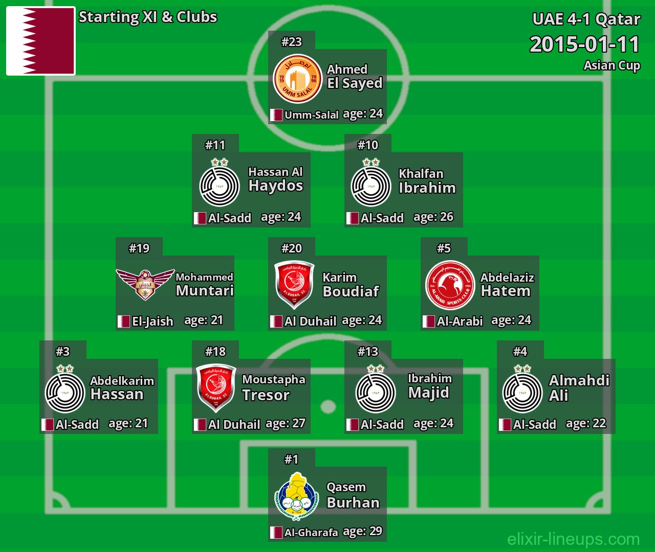 Qatar Starting XI 2015-01-11