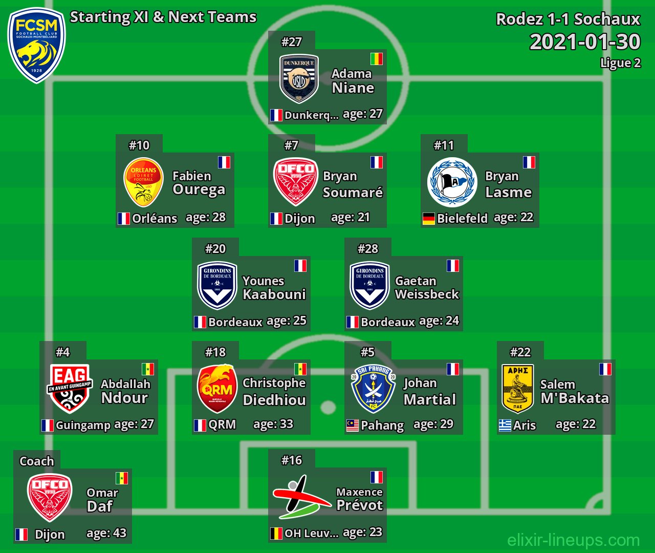 Sochaux Starting XI & Next Teams 2021-01-30