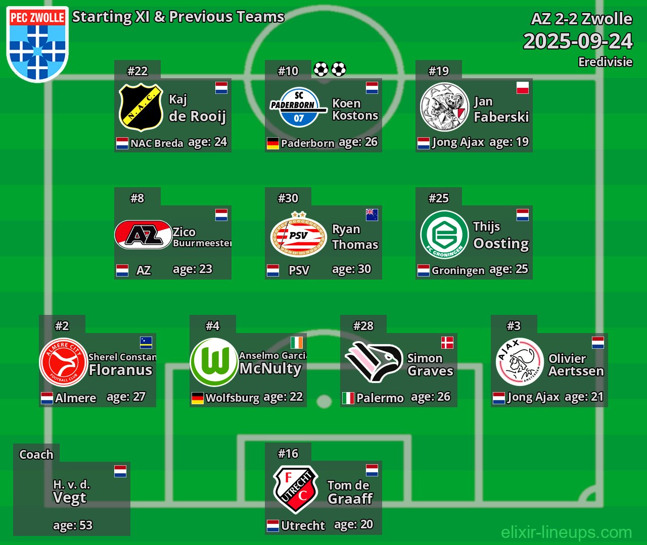 Zwolle Starting XI & Previous Teams 2025-09-24