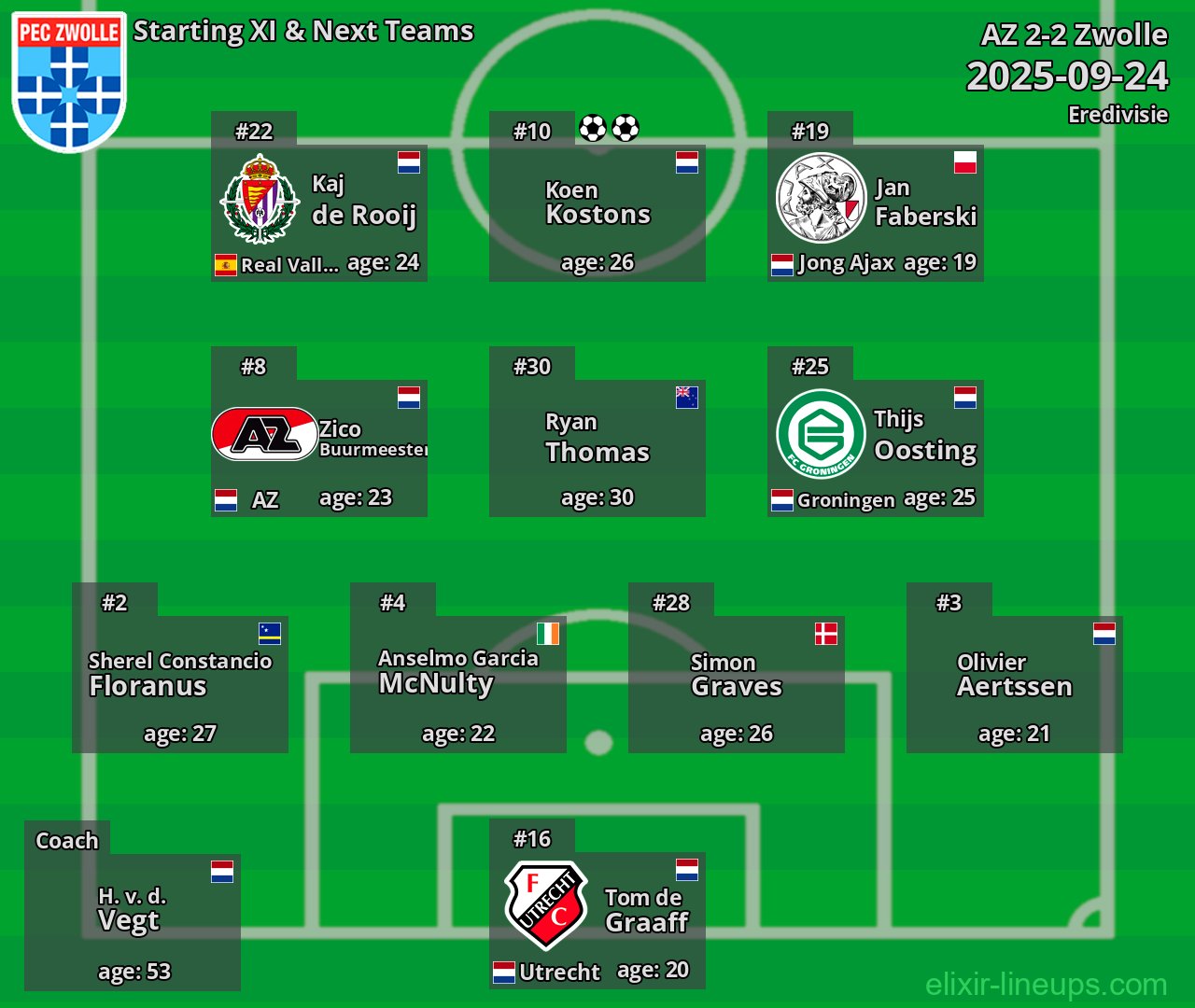 Zwolle Starting XI & Next Teams 2025-09-24