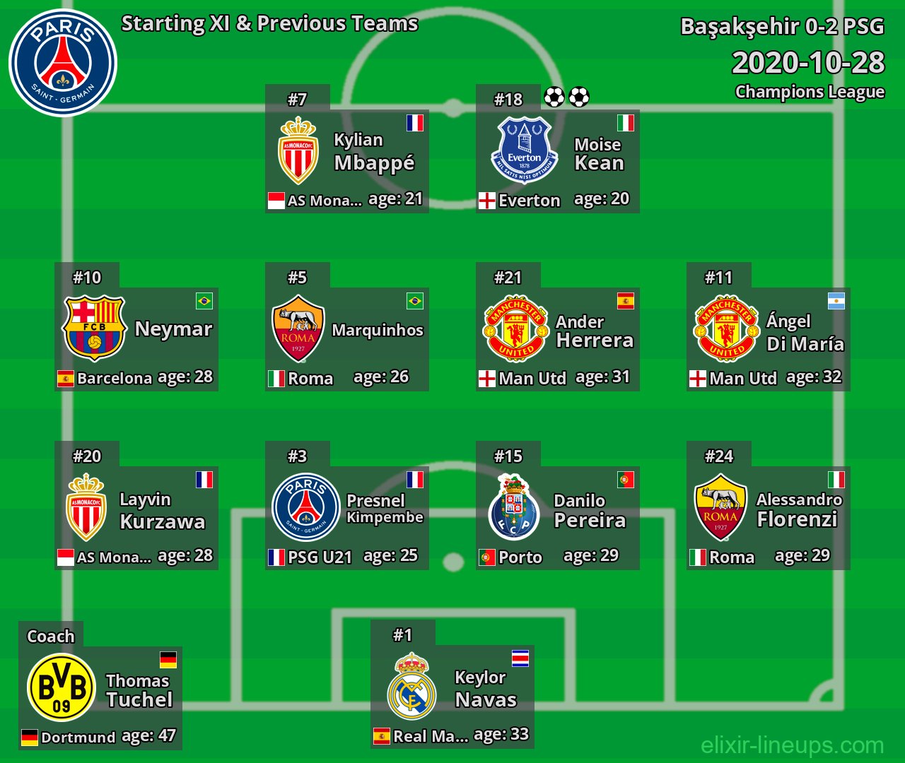 PSG Starting XI & Previous Teams 2020-10-28