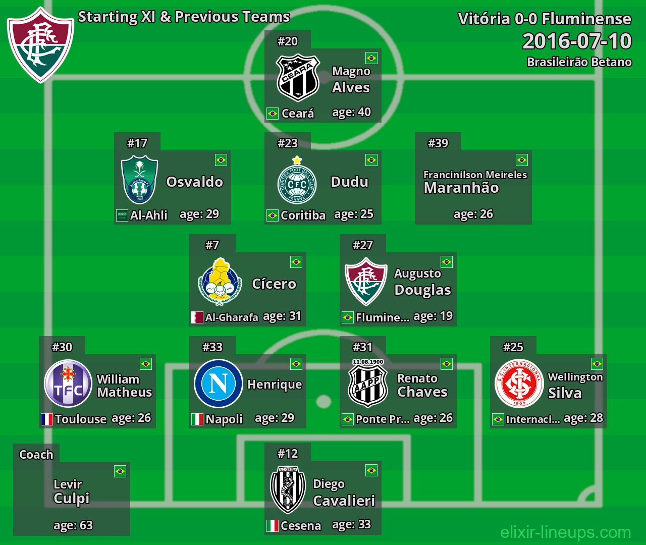 Fluminense Starting XI & Previous Teams 2016-07-10