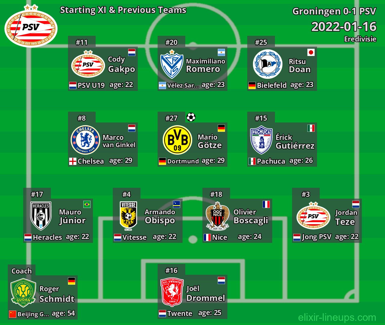 PSV Starting XI & Previous Teams 2022-01-16