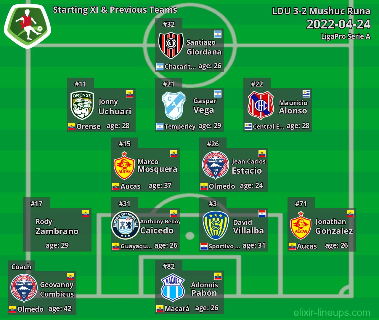 Mushuc Runa Starting XI & Previous Teams 2022-04-24