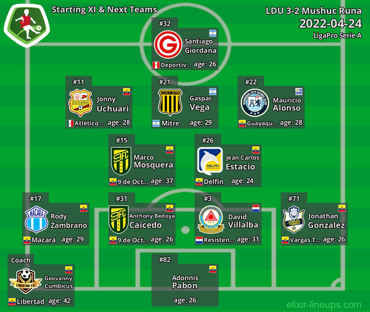 Mushuc Runa Starting XI & Next Teams 2022-04-24