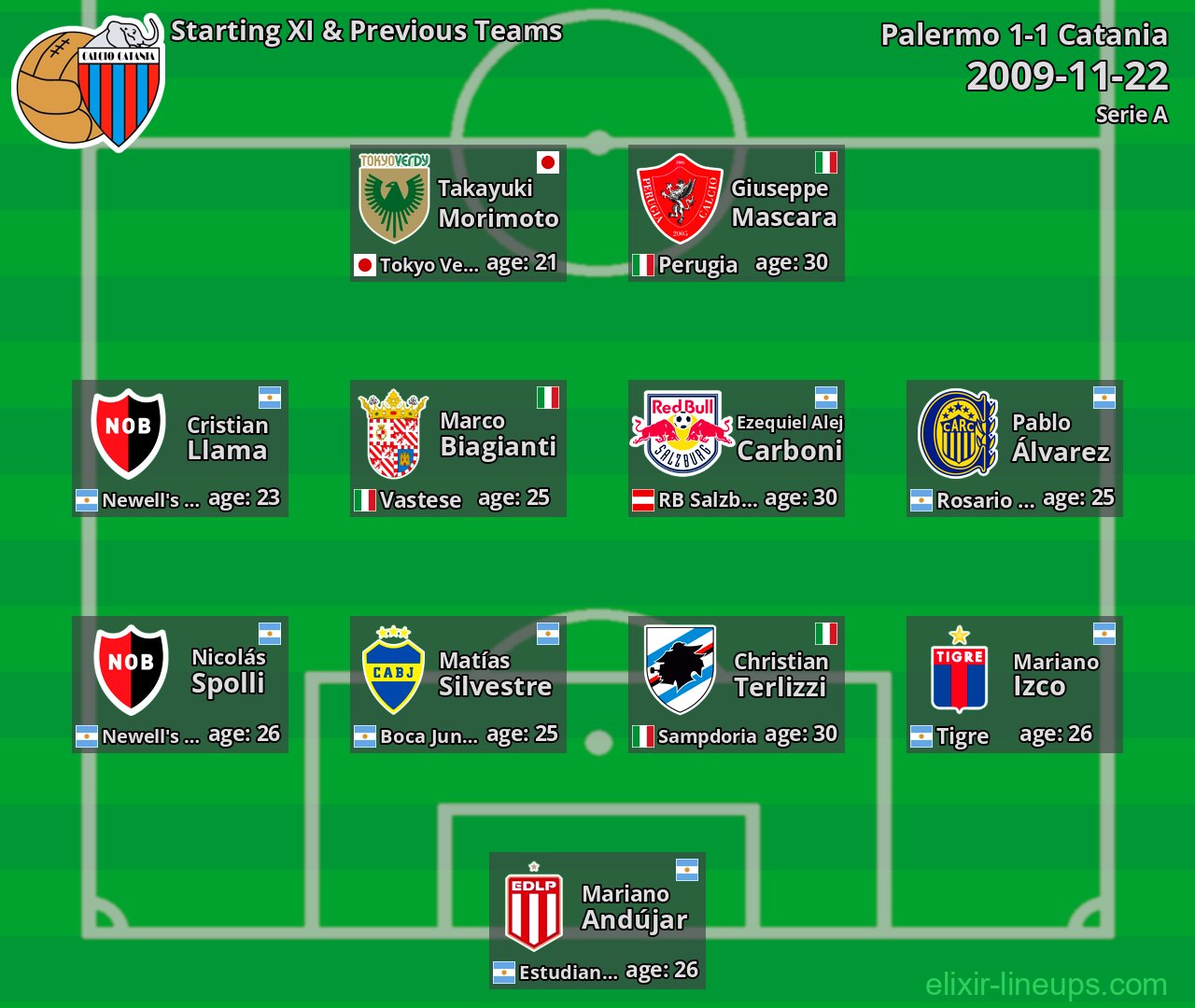 Catania Starting XI & Previous Teams 2009-11-22