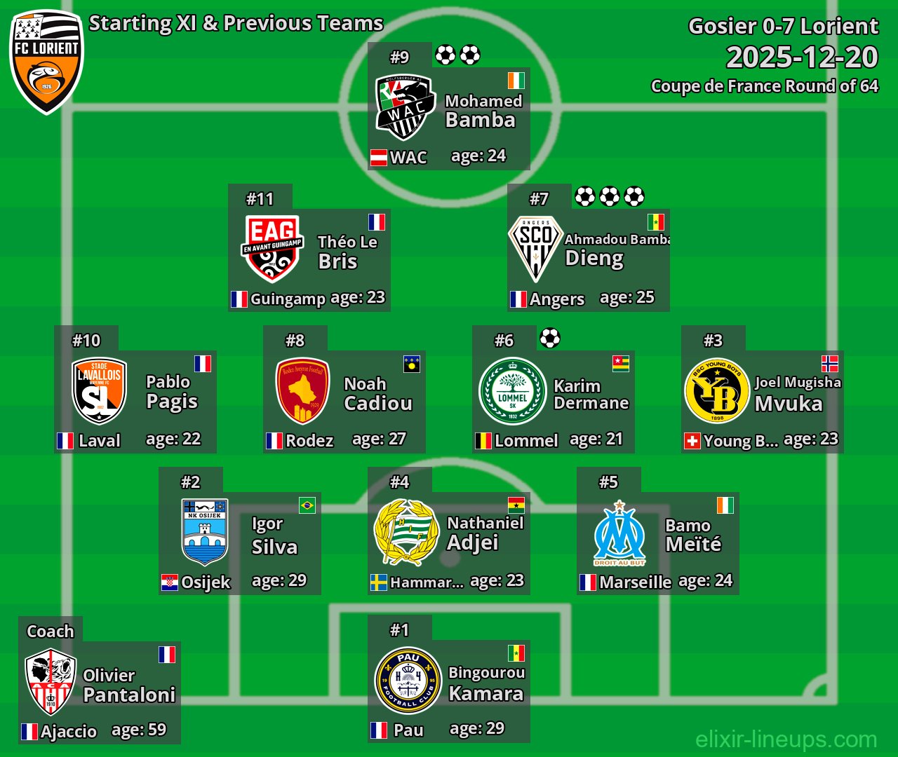 Lorient Starting XI & Previous Teams 2025-12-20