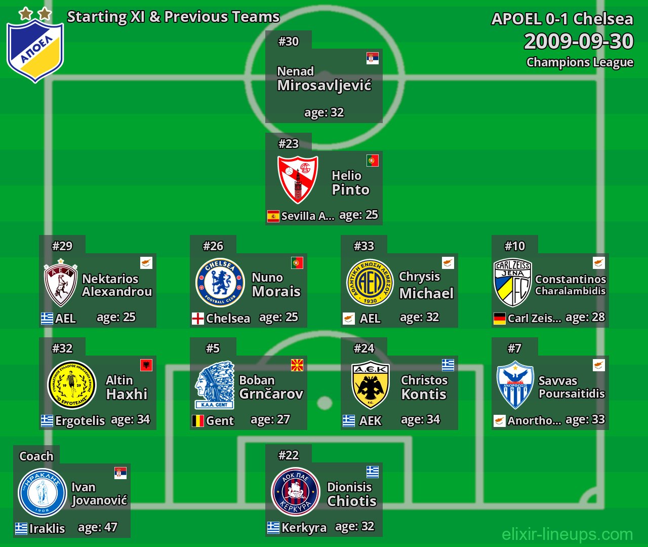 APOEL Starting XI & Previous Teams 2009-09-30