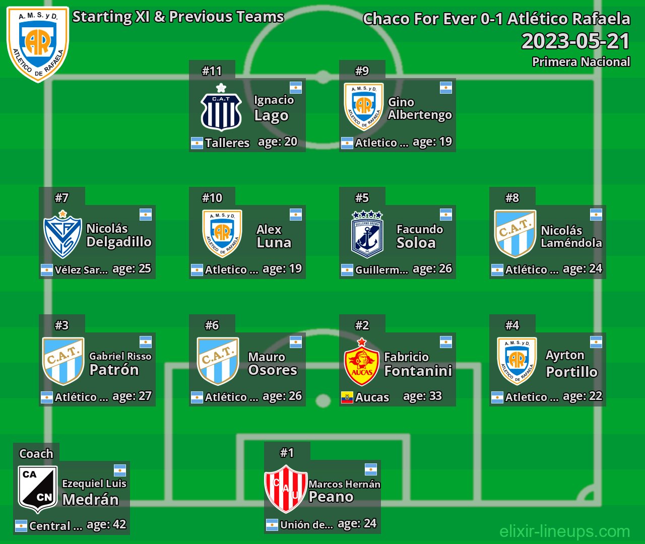 Atlético Rafaela Starting XI & Previous Teams 2023-05-21