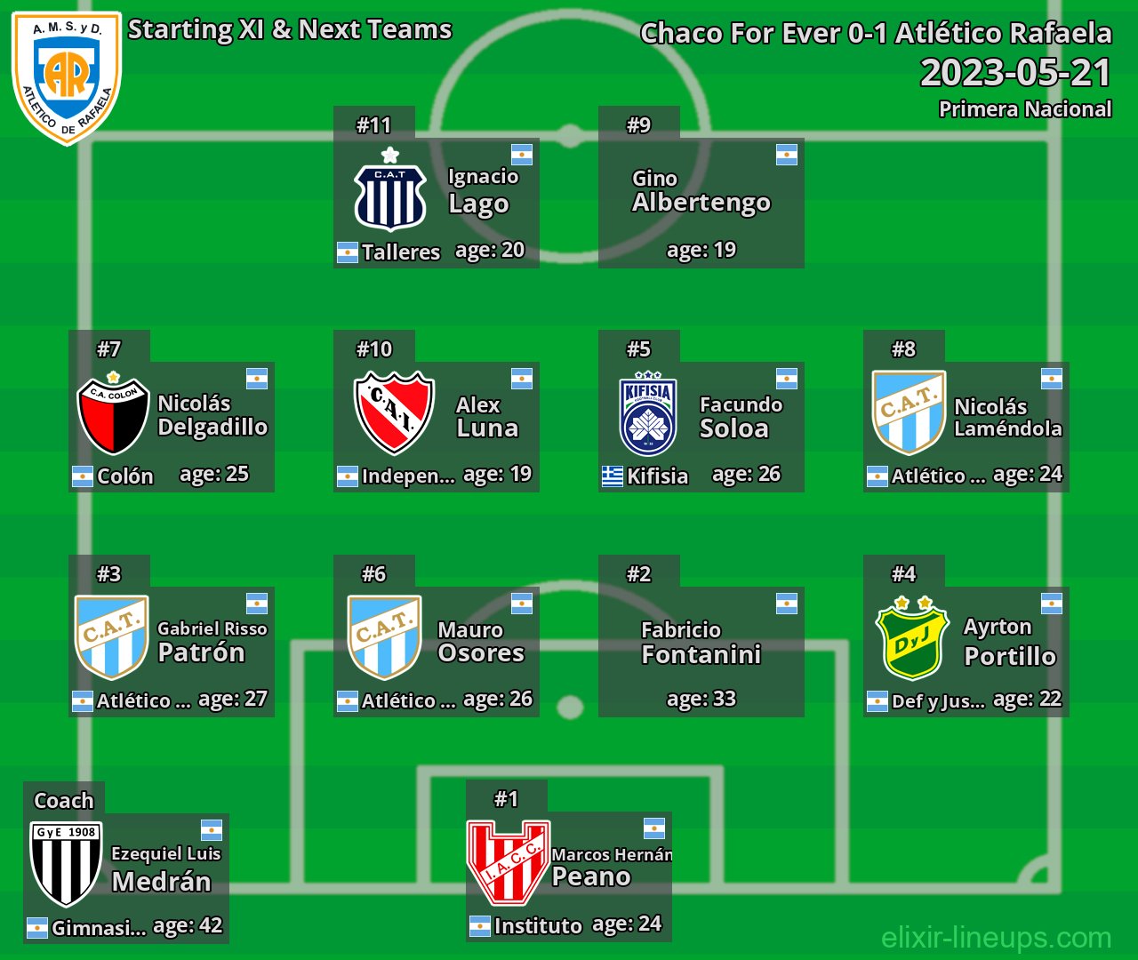 Atlético Rafaela Starting XI & Next Teams 2023-05-21
