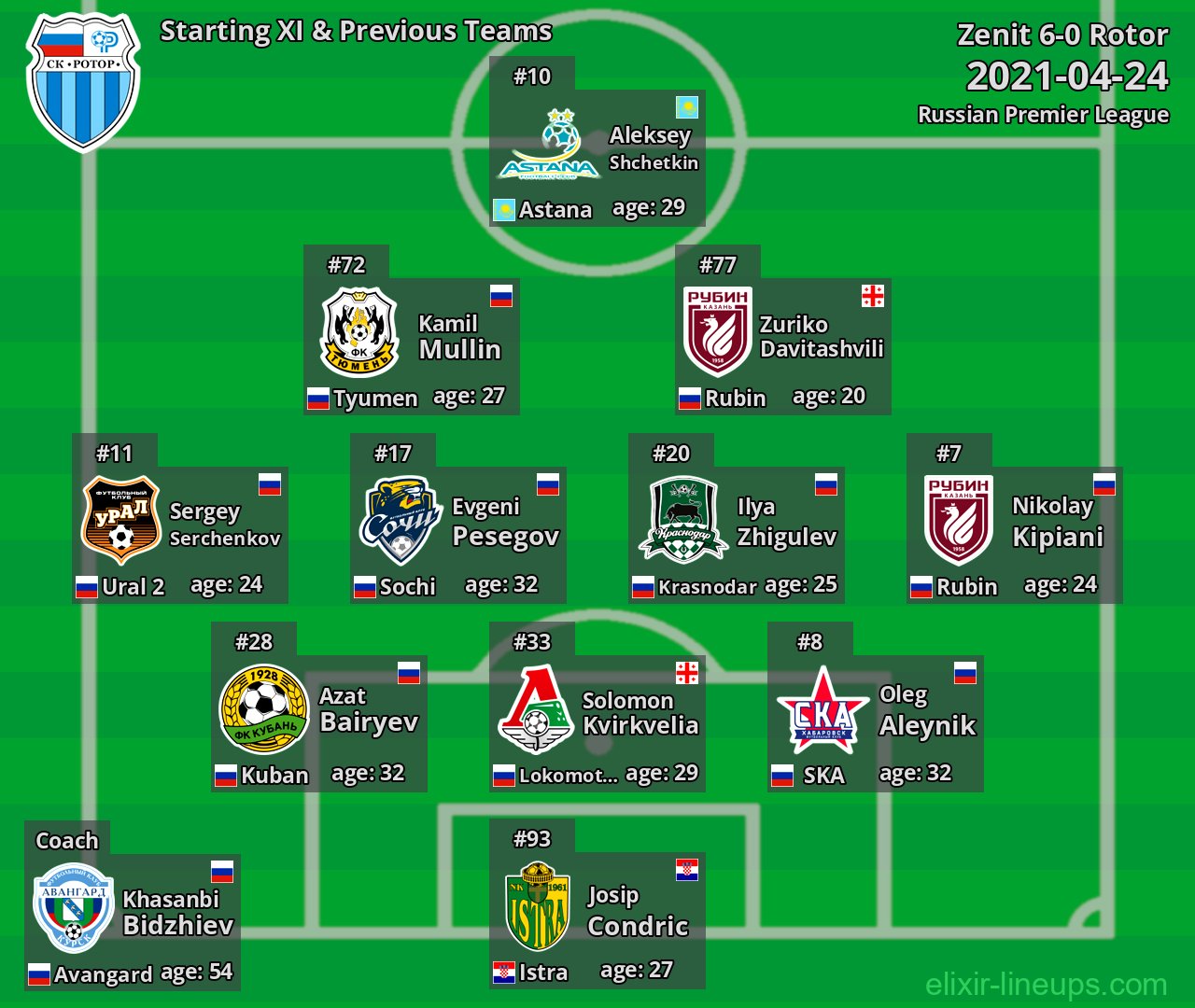 Rotor Starting XI & Previous Teams 2021-04-24